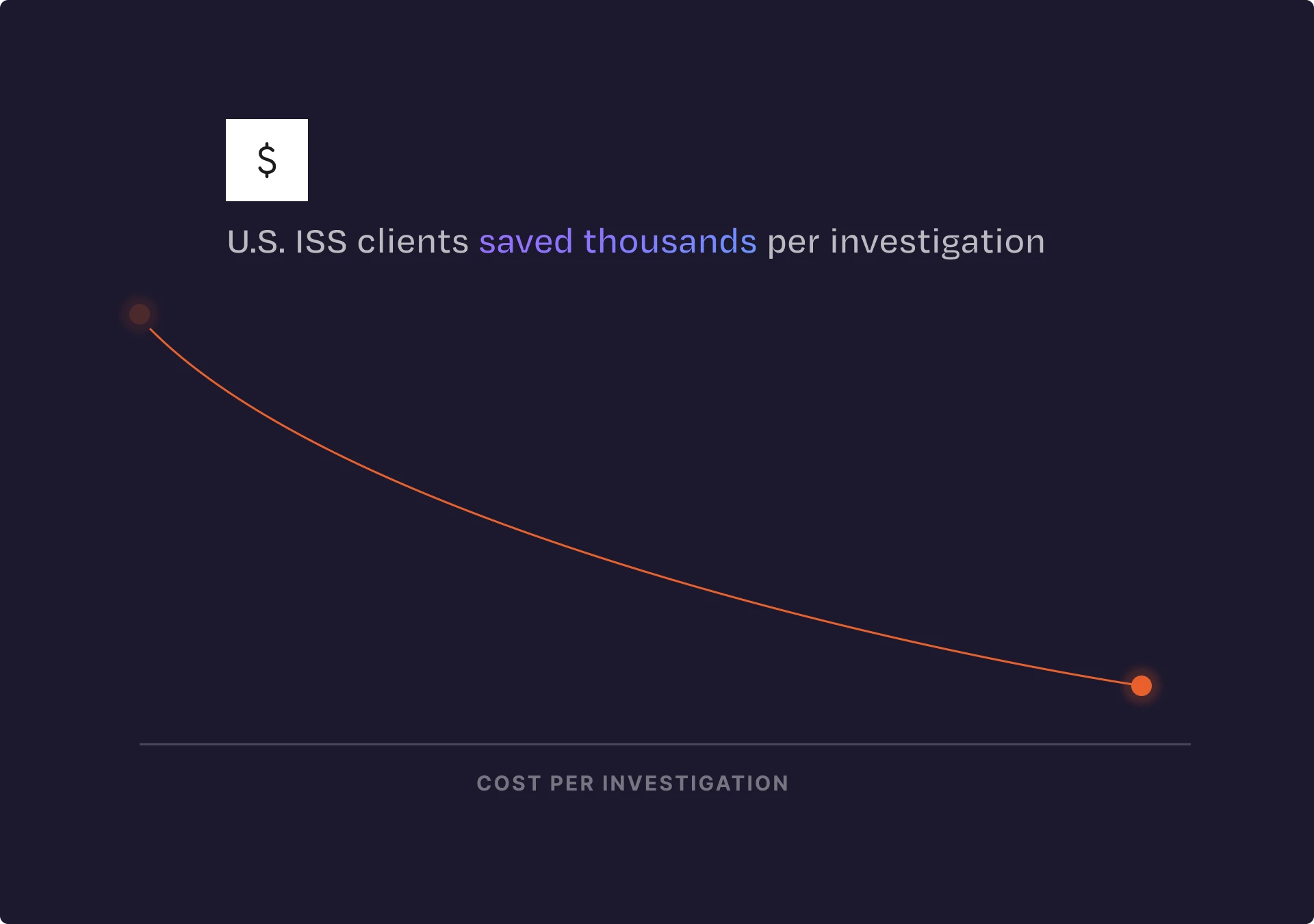 Line graph showing cost per investigation decreasing as U.S. ISS clients save thousands